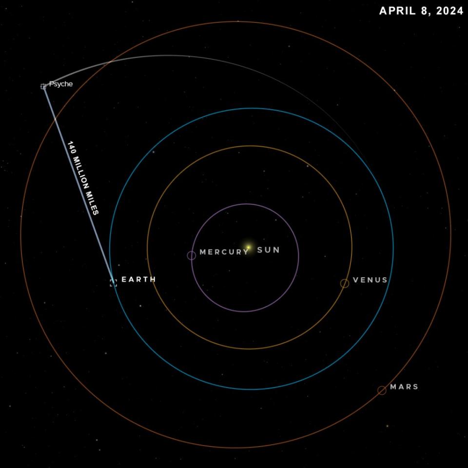 This visualization shows the position of the Psyche spacecraft on April 8, when the DSOC flight laser transceiver transmitted data at 25 Mbps over 140 million miles to the descent station on Earth.  NASA/JPL-Caltech