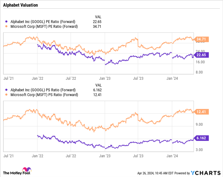 GOOGL PE ratio (forward) chart